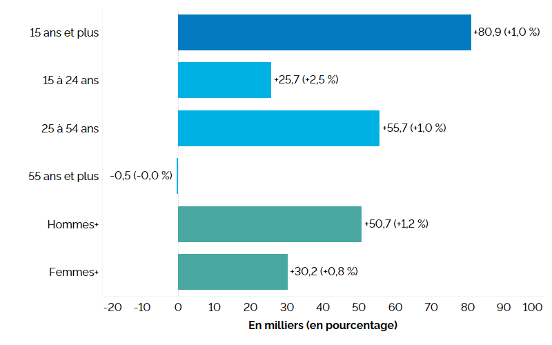 Ce graphique à barres horizontales montre la variation annuelle de l’emploi en Ontario pour trois grands groupes d’âge, et selon le genre, mesurée en milliers d’emplois, avec la variation en pourcentage entre parenthèses, comparativement à l’ensemble de la population. L’emploi s’est accru chez les personnes âgées de 25 à 54 ans (+55 700, +1,0&nbsp;%) et de 15 à 24 ans (+25 700, +2,5&nbsp;%), alors qu’il est resté essentiellement inchangé chez les personnes de 55 ans et plus (-500, -0,0&nbsp;%). L’emploi total pour la population de 15 ans et plus a augmenté de 80 900 (+1,0&nbsp;%). Chez les hommes+, l’emploi s’est accru de 50 700 (+1,2&nbsp;%) et chez les femmes+, il a augmenté de 30 200 (+0,8&nbsp;%).