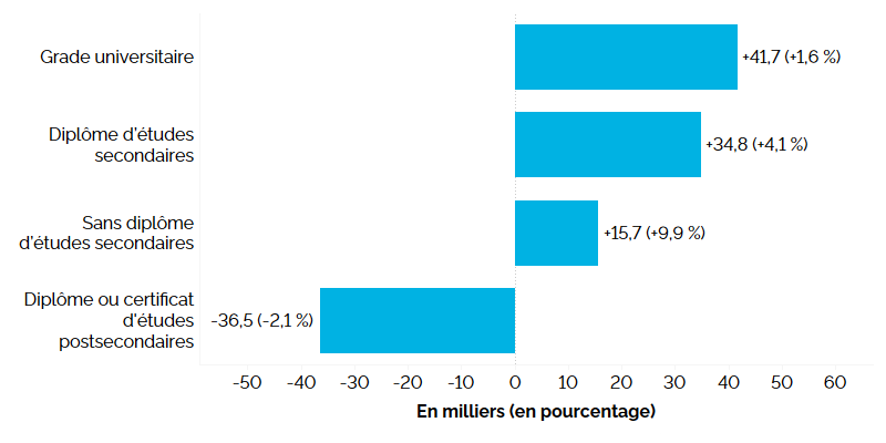 Ce graphique à barres horizontales montre la variation annuelle de l’emploi selon la scolarité pour le principal groupe d’âge actif (25 à 54 ans) en 2025, mesurée en milliers d’emplois, la variation en pourcentage étant indiquée entre parenthèses. L’emploi a augmenté chez les titulaires d’un grade universitaire (+41 700, +16,1&nbsp;%), les titulaires d’un diplôme d’études secondaires (+34 800, +4,1&nbsp;%) et les personnes sans diplôme d’études secondaires (+15 700, +9,9&nbsp;%). L’emploi a fléchi chez les titulaires d’un diplôme ou d’un certificat d’études postsecondaires (-36 500, -2,1&nbsp;%).