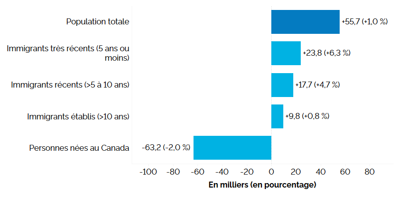 Ce graphique à barres horizontales montre l’évolution de l’emploi selon le statut d’immigrant pour la population du principal groupe d’âge actif (25 à 54 ans) en 2025, mesurée en milliers d’emplois, la variation en pourcentage étant indiquée entre parenthèses. L’emploi a progressé chez les immigrants reçus, à commencer par les immigrants très récents (moins de 5 ans) (+23 800, +6,3&nbsp;%), suivis des immigrants récents (5 à 10 ans) (+17 700, +4,7&nbsp;%) et des immigrants établis (plus de 10 ans) (+9 800, +0,8&nbsp;%). Il y a eu une baisse de l’emploi chez les travailleurs nés au Canada ( 63 200, -2,0&nbsp;%).