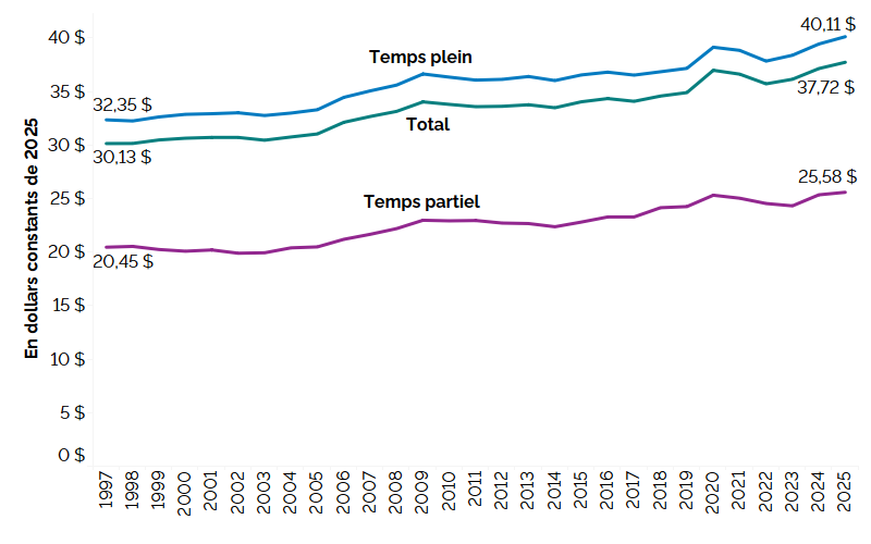 Ce graphique linéaire montre les salaires horaires moyens pour tous les employés, pour les employés à temps plein et les employés à temps partiel, exprimés en dollars réels de 2025, de 1997 à 2025. Le salaire horaire moyen pour tous les employés a augmenté et est passé de 30,13 $ en 1997 à 37,72 $ en 2025; le salaire des employés à temps plein est passé de 32,35 $ en 1997 à 40,11 $ en 2025 et pour les employés à temps partiel, il est passé de 20,45 $ en 1997 à 25,58 $ en 2025.