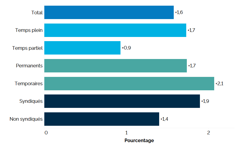 Ce graphique à barres horizontales montre l’évolution annuelle du salaire horaire réel de l’Ontario selon le genre de travail en 2025, mesuré en pourcentage. Le salaire horaire moyen a augmenté de 1,6&nbsp;%. Le salaire horaire réel a augmenté selon le genre de travail, comme suit : emplois à temps plein (+1,7&nbsp;%); emplois à temps partiel (+0,9&nbsp;%); emplois permanents (+1,7&nbsp;%); emplois temporaires (+2,1&nbsp;%); emplois syndiqués (+1,9&nbsp;%); emplois non syndiqués (+1,4&nbsp;%).