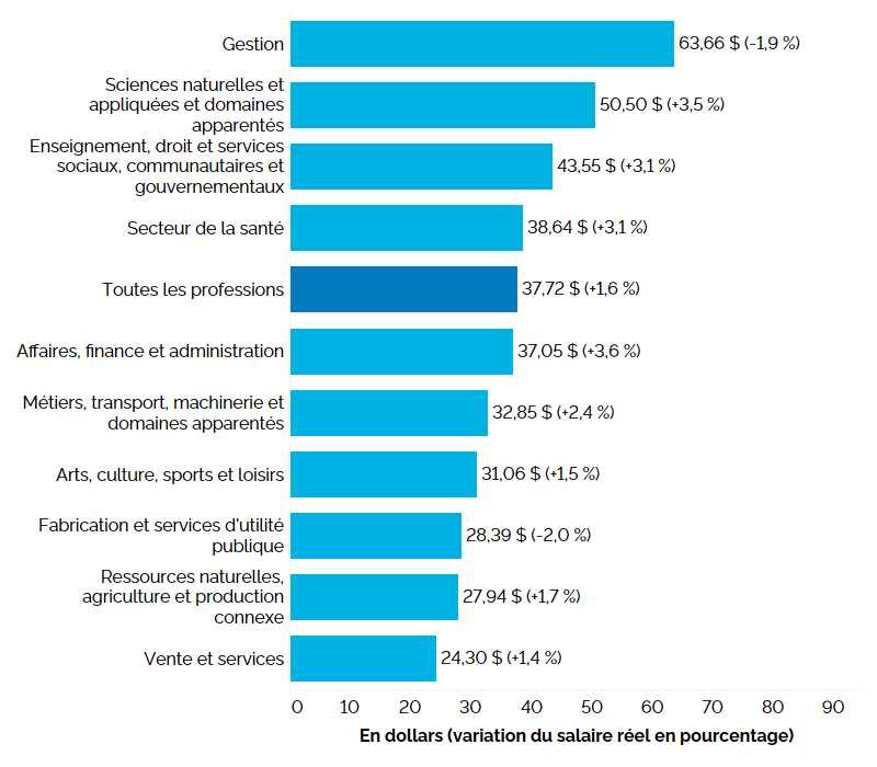 Ce graphique à barres horizontales montre le salaire horaire moyen en 2025, mesuré en dollars, la croissance en pourcentage des salaires réels étant indiquée entre parenthèses, selon la catégorie professionnelle. En 2025, le salaire horaire moyen en Ontario était de 37,72 $ (+1,6&nbsp;%). Les travailleurs de la catégorie Gestion touchaient le salaire horaire moyen le plus élevé (63,66 $, -1,9&nbsp;%), suivis de ceux des catégories Sciences naturelles et appliquées et domaines apparentés (50,50 $, +3,5&nbsp;%) et Enseignement, droit et services sociaux, communautaires et gouvernementaux (43,55 $, +3,1&nbsp;%). Le salaire horaire moyen le plus bas se trouvait dans la catégorie Vente et services à 24,30 $ (+1,4&nbsp;%).