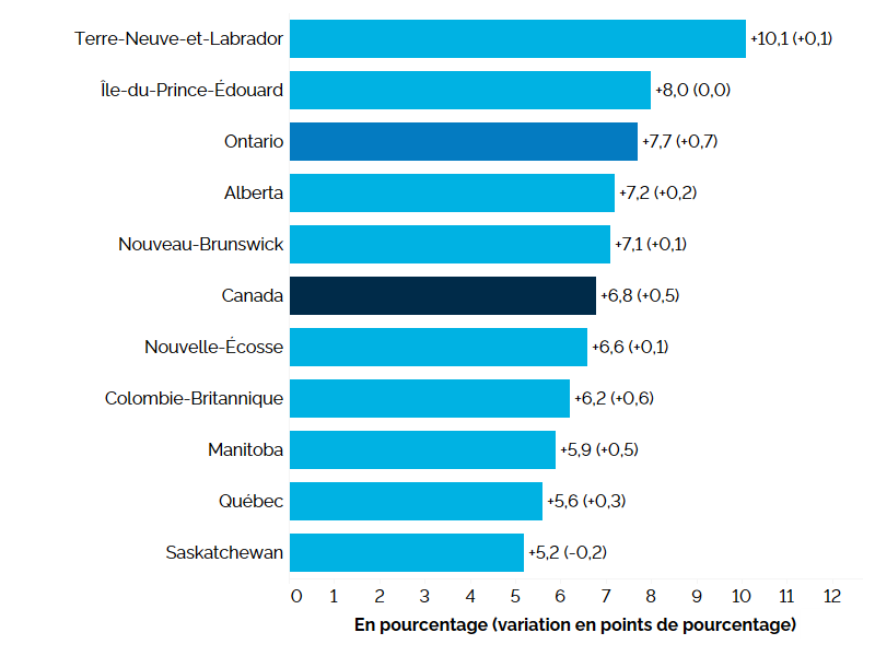 Ce graphique à barres horizontales montre le taux de chômage par province en 2025, mesuré en pourcentage, les variations annuelles en pourcentage étant indiquées entre parenthèses. Le taux de chômage à l’échelle nationale était de 6,8&nbsp;% (+0,5 point de pourcentage). Terre-Neuve-et-Labrador a affiché le taux de chômage le plus élevé, soit 10,1&nbsp;% (+0,1 point), suivi de l’Île-du-Prince-Édouard à 8,0&nbsp;% (inchangé) et de l’Ontario à 7,7&nbsp;% (+0,7 point). La Saskatchewan a connu le taux de chômage le plus bas, à 5,2&nbsp;% (-0,2 point).