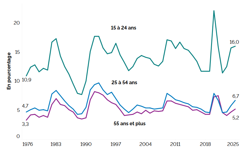 Ce graphique linéaire montre le taux de chômage pour trois groupes : les jeunes (15 à 24 ans), les personnes du principal groupe d’âge actif (25 à 54 ans) et les personnes plus âgées (55 ans et plus) de 1976 à 2025. Comparativement à 2024, le taux de chômage a augmenté dans tous les groupes d’âge, atteignant en 2025 16,0&nbsp;% chez les jeunes, 6,7&nbsp;% chez les personnes du principal groupe d’âge actif et 5,2&nbsp;% chez les travailleurs plus âgés. Le taux de chômage chez les jeunes a toujours été plus élevé que chez les personnes du principal groupe d’âge actif et les personnes plus âgées.