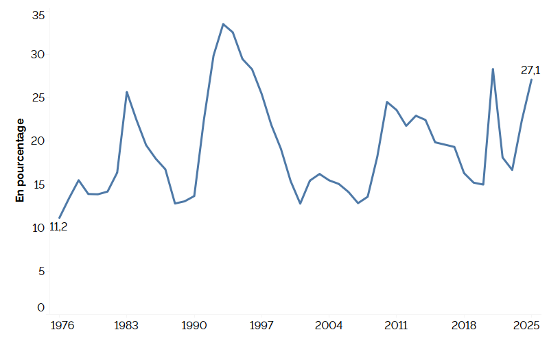Ce graphique linéaire montre la proportion des personnes en chômage de longue durée (27 semaines ou plus) par rapport au chômage total, de 1976 à 2025, en pourcentage. Cette proportion a fluctué pendant cette période. Elle était de 11,2&nbsp;% en 1976, et elle a augmenté plus rapidement au début des années 1990, en 2008, en 2021 et, plus récemment, en 2025. En 2025, le chômage de longue durée en proportion du chômage total en Ontario s’élevait à 27,1&nbsp;% (+4,7 points de pourcentage).