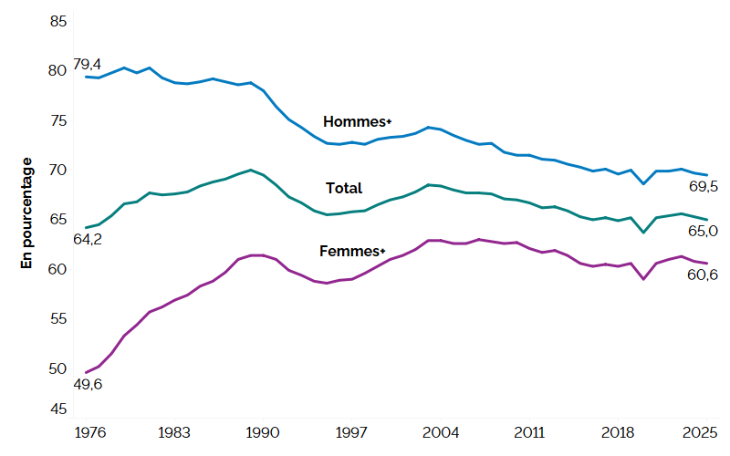Ce graphique linéaire montre les taux d’activité pour l’ensemble de la population, pour les hommes et les femmes, de 1976 à 2025, mesurés en pourcentage. Historiquement, le taux d’activité est plus élevé chez les hommes que chez les femmes. Le taux d’activité chez les hommes a chuté, passant de 79,4&nbsp;% en 1976 à 69,5&nbsp;% en 2025, ce qui est légèrement inférieur au taux de 2024. Le taux d’activité de l’ensemble de la population a augmenté, passant de 64,2&nbsp;% en 1976 à 65,0&nbsp;% en 2025, ce qui est légèrement inférieur au taux de 2024. Le taux d’activité chez les femmes a augmenté, passant de 49,6&nbsp;% en 1976 à 60,6&nbsp;% en 2025, ce qui est aussi légèrement inférieur au taux de 2024.