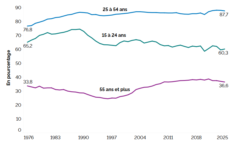 Ce graphique linéaire montre le taux d’activité pour trois groupes d’âge : les jeunes (15 à 24 ans), les personnes du principal groupe d’âge actif (25 à 54 ans) et les personnes plus âgées (55 ans et plus) de 1976 à 2025, mesuré en pourcentage. Le taux d’activité des personnes du principal groupe d’âge actif a augmenté, passant de 76,8&nbsp;% en 1976 à 87,7&nbsp;% en 2025. Le taux d’activité des jeunes a baissé, passant de 65,2&nbsp;% en 1976 à 60,3&nbsp;% en 2025. Le taux d’activité des personnes plus âgées a augmenté, passant de 33,8&nbsp;% en 1976 à 36,6&nbsp;% en 2025.