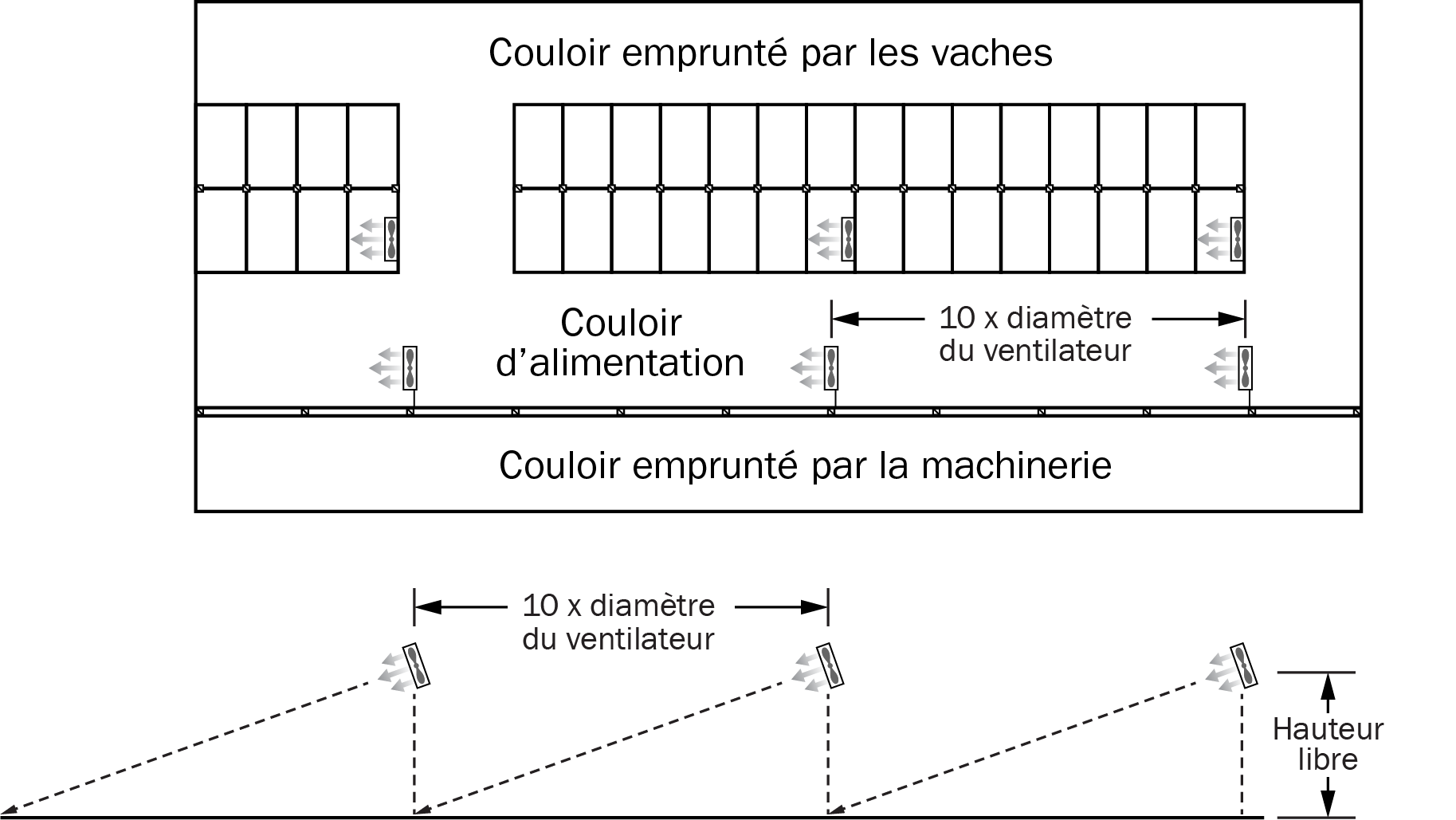 La figure 10 est un croquis du plan d’ensemble d’une étable laitière dont le couloir à vaches est situé en haut, le couloir d’alimentation au milieu sous une rangée double de logettes et un couloir d’alimentation libre-service en bas. 