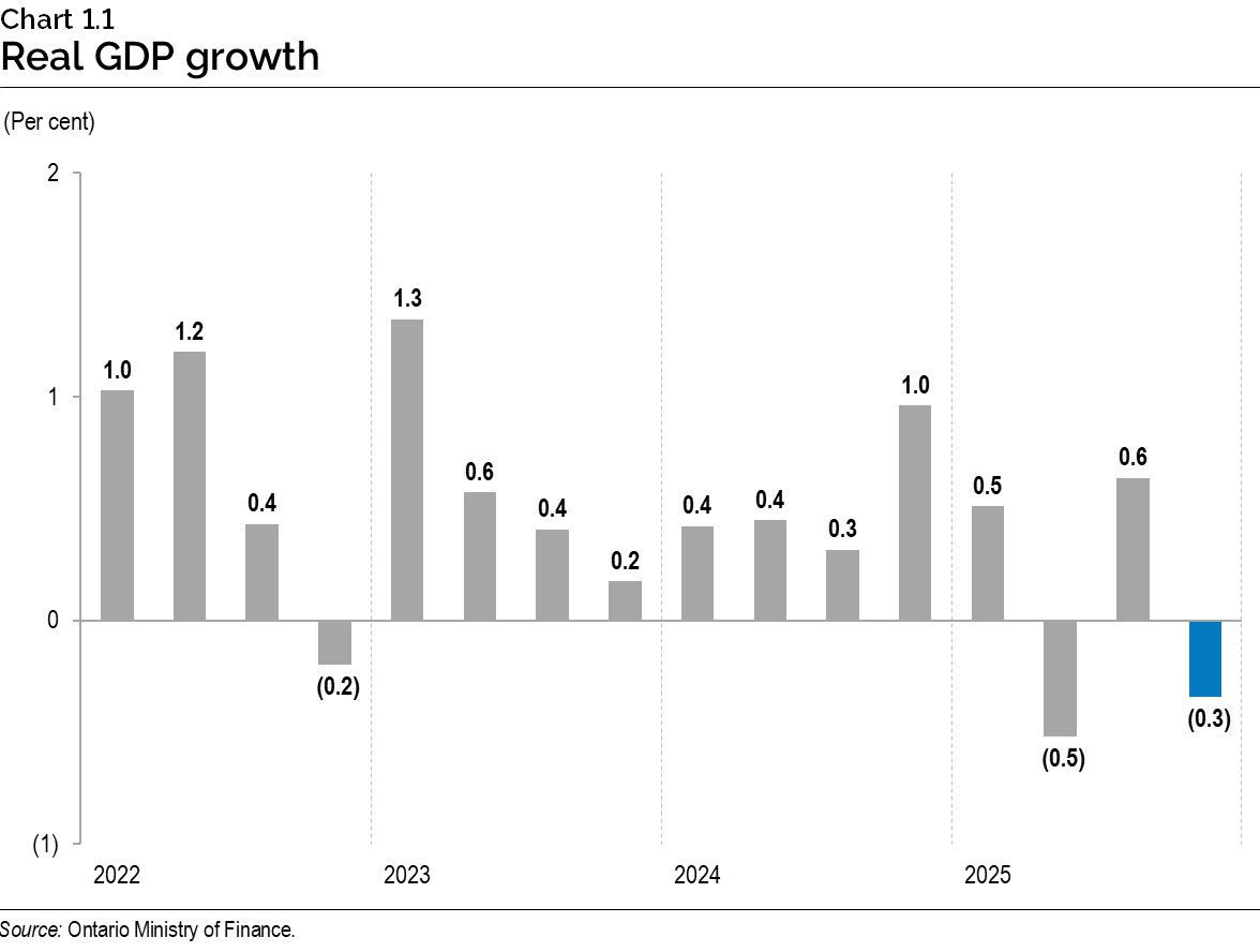 Chart 1.1: Real gross domestic product growth