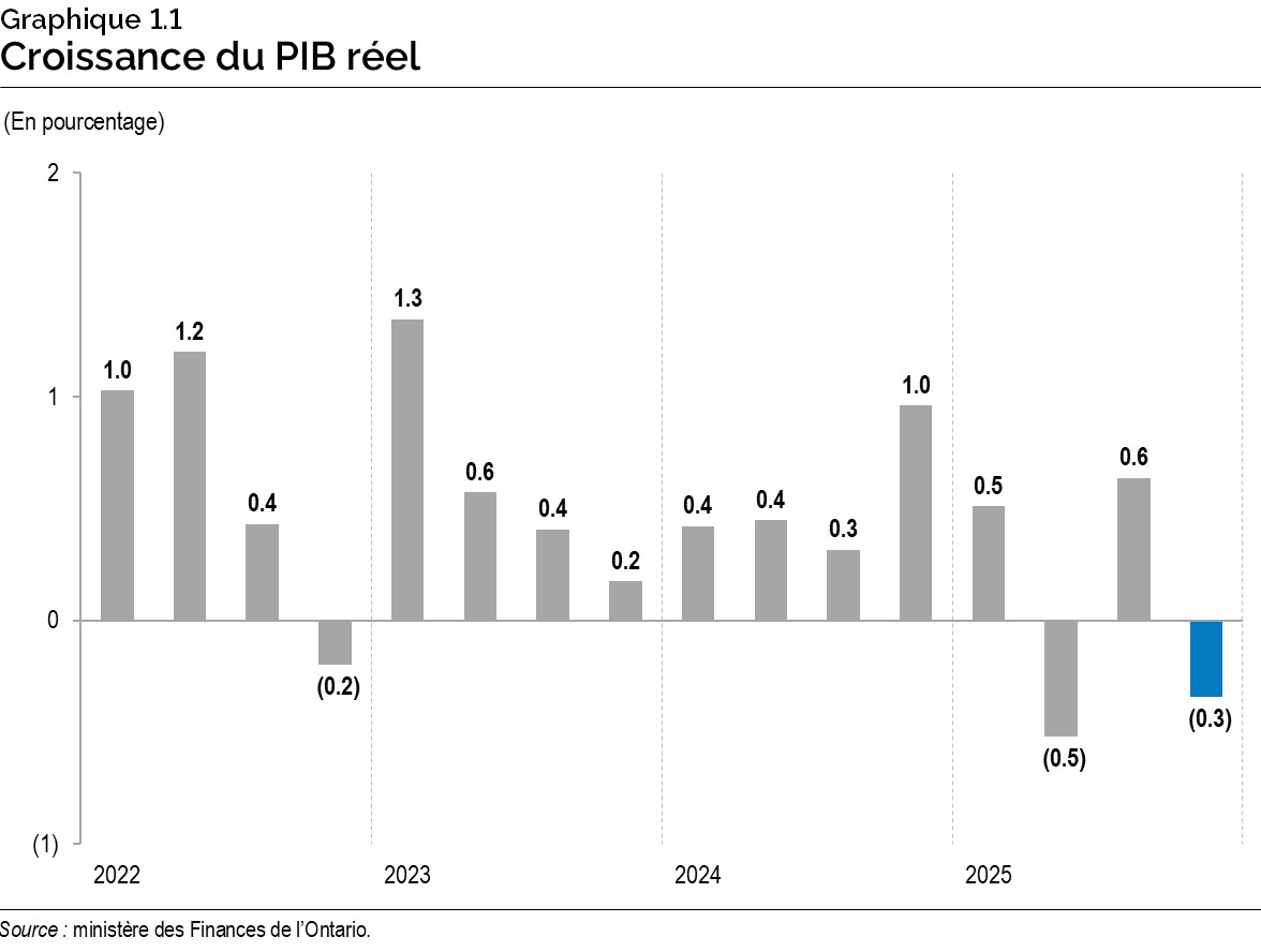 Graphique 1.1 : Croissance du produit intérieur brut réel