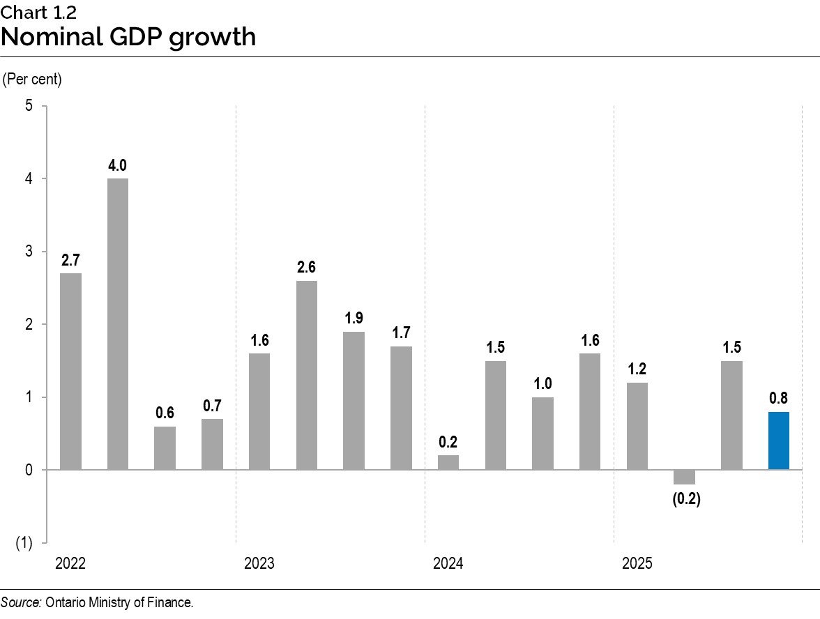 Chart 1.2: Nominal gross domestic product growth