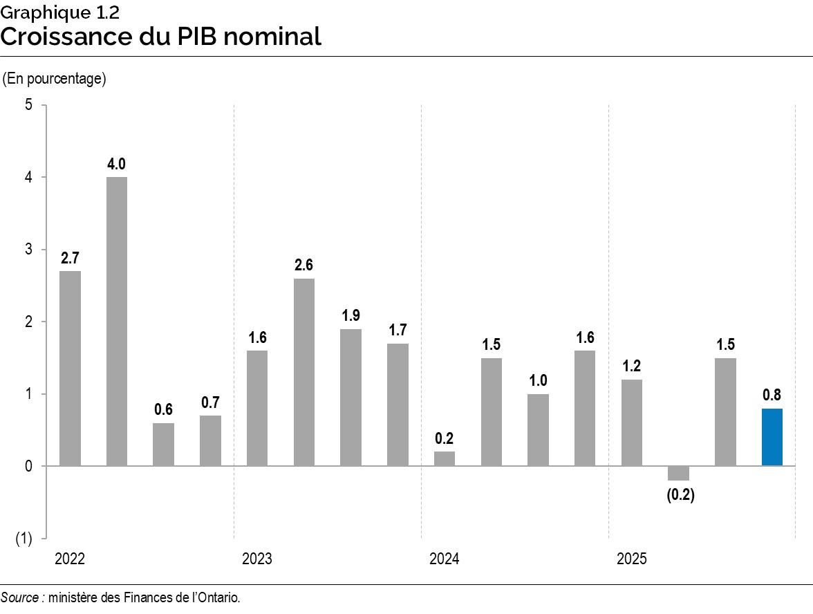 Graphique 1.2 : Croissance du produit intérieur brut nominal