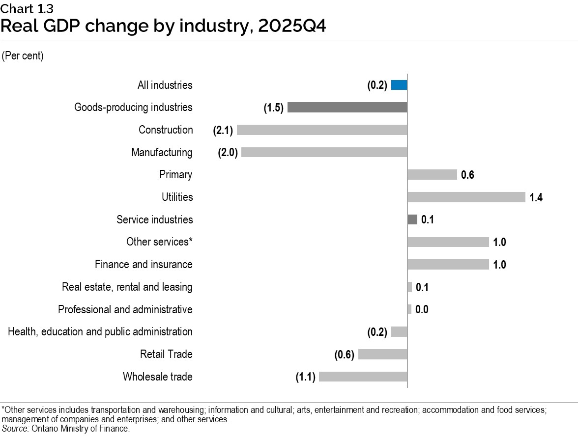 Chart 1.3: Real gross domestic product change by industry, 2025 fourth quarter