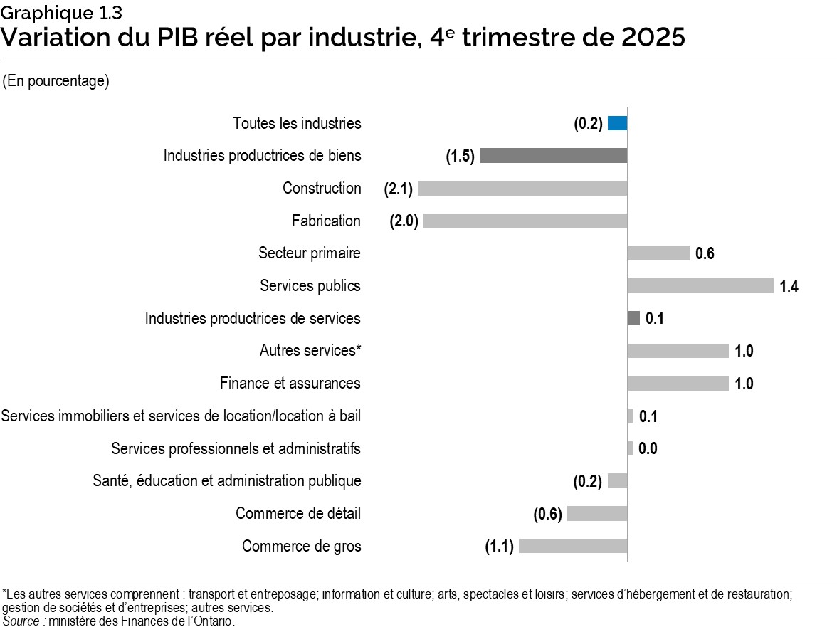 Graphique 1.3 : Variation du produit intérieur brut réel par industrie, quatrième trimestre de 2025