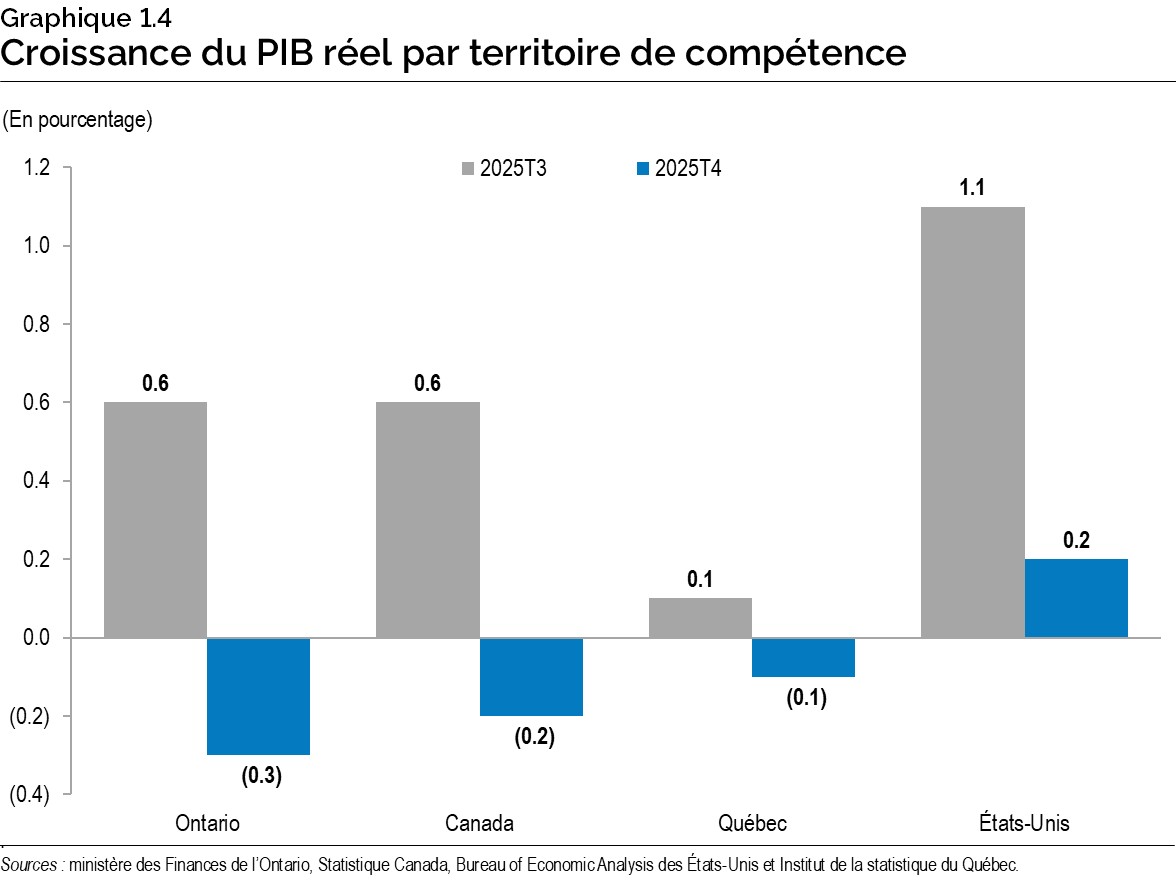 Graphique 1.4 : Croissance du produit intérieur brut réel par territoire de compétence