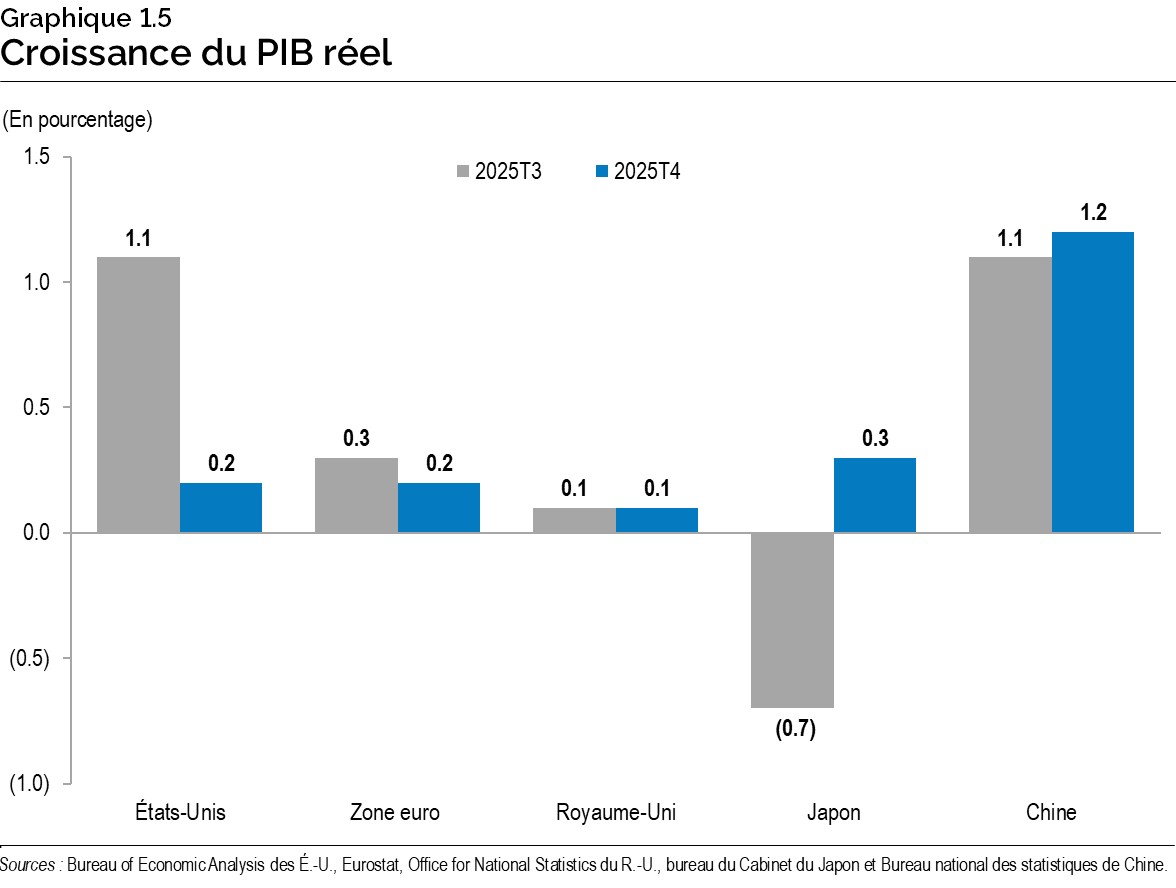Graphique 1.5 : Croissance du produit intérieur brut réel