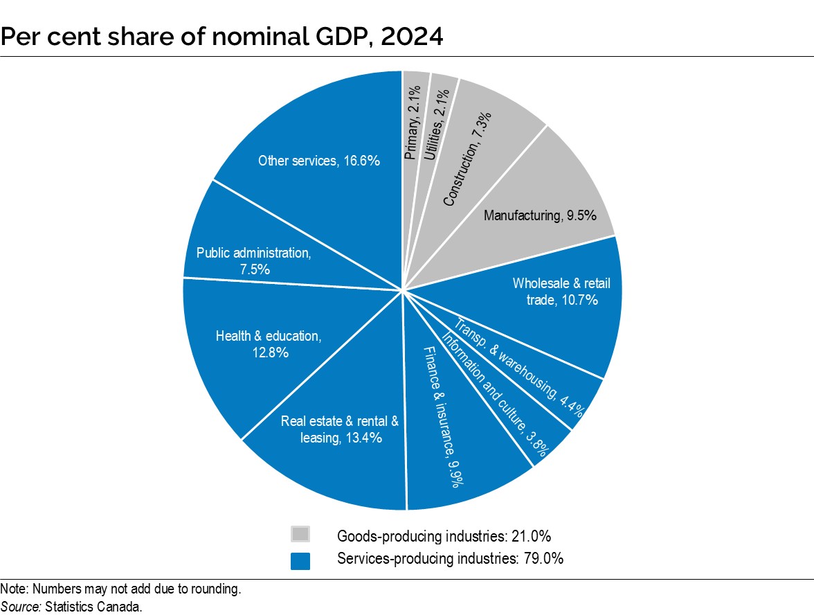Chart: Appendix B, Per cent share of nominal gross domestic product, 2024