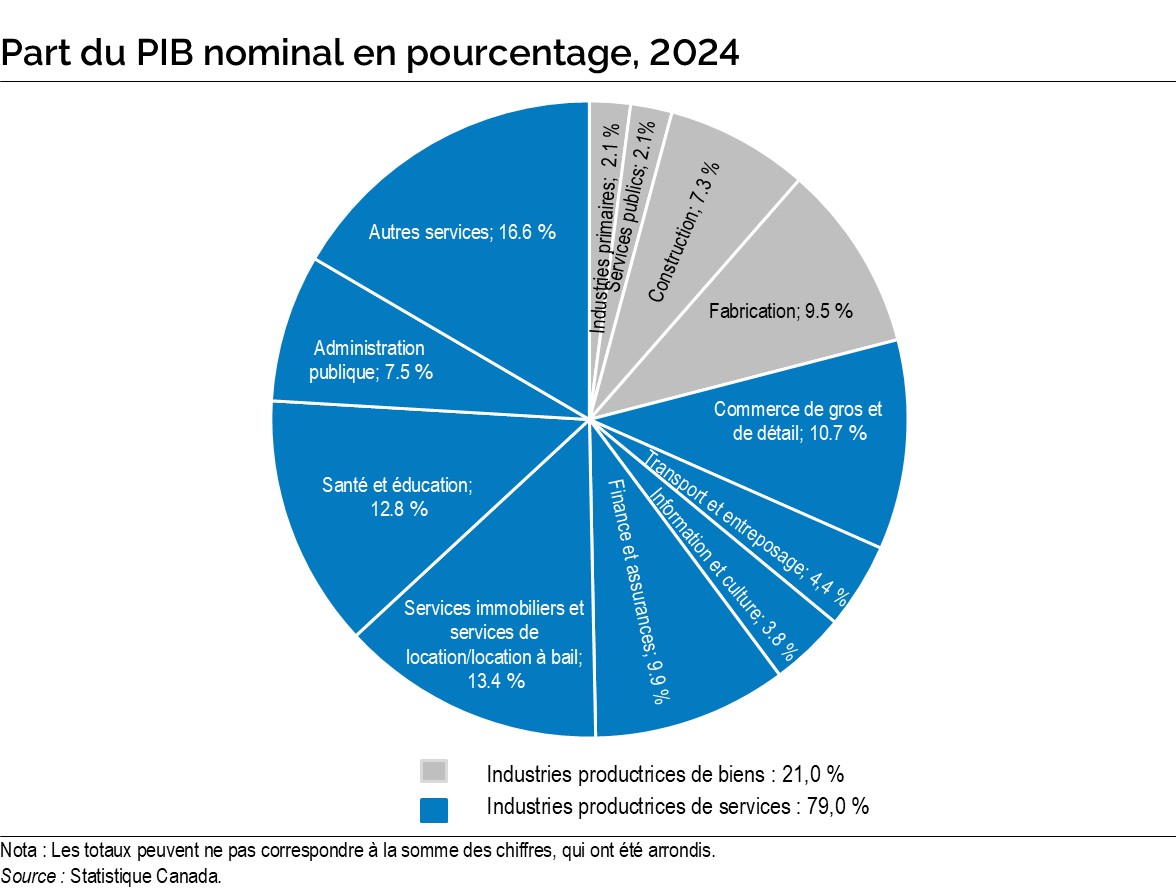 Graphique de l’annexe B : Part du produit intérieur brut nominal en pourcentage, 2024