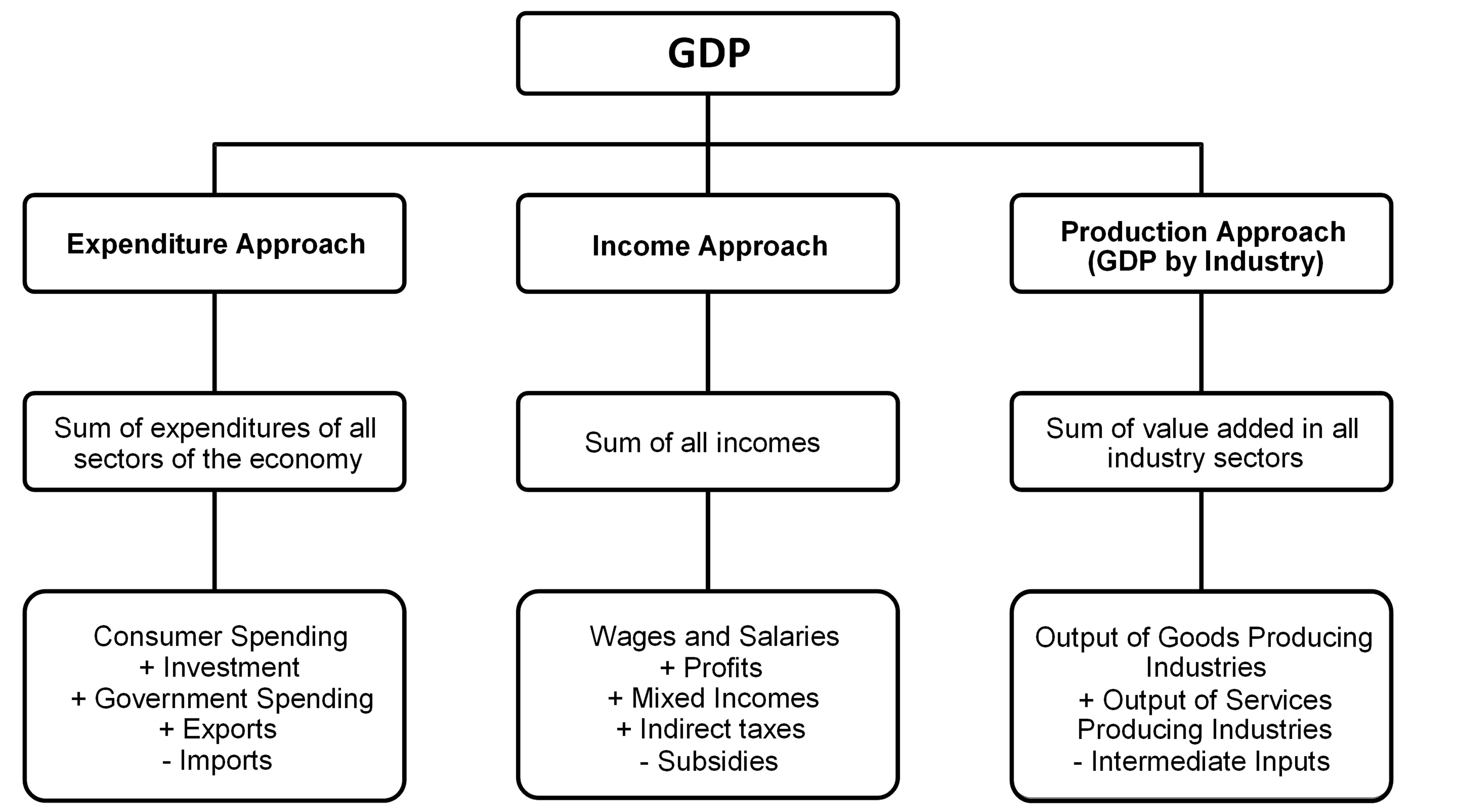 Chart: Appendix C, Gross domestic product measurement methods