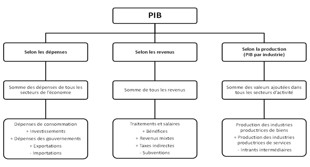 Graphique de l’annexe C : Comment se mesure le produit intérieur brut