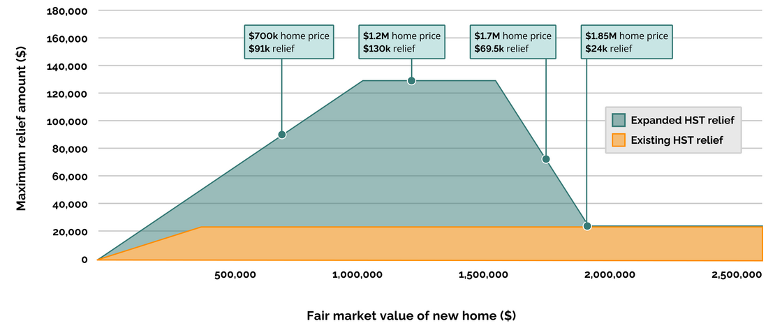 Chart showing the maximum relief available under the expanded Harmonized Sales Tax relief based on the fair market value of a new home. Long description follows.