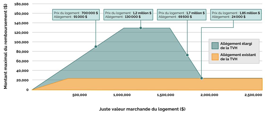 Graphique montrant l’allégement maximal offert en vertu du remboursement élargi de la taxe de vente harmonisée selon la juste valeur marchande d’un logement neuf. Une description détaillée suit.