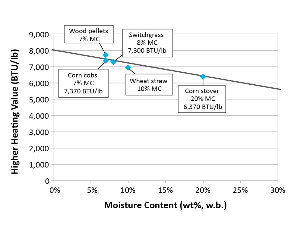 a line chart comparing heating value versus moisture content