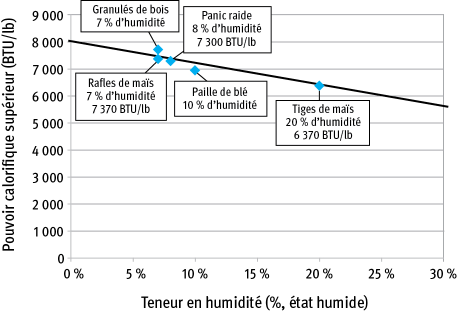 un graphique linéaire comparant le pouvoir calorifique à la teneur en humidité