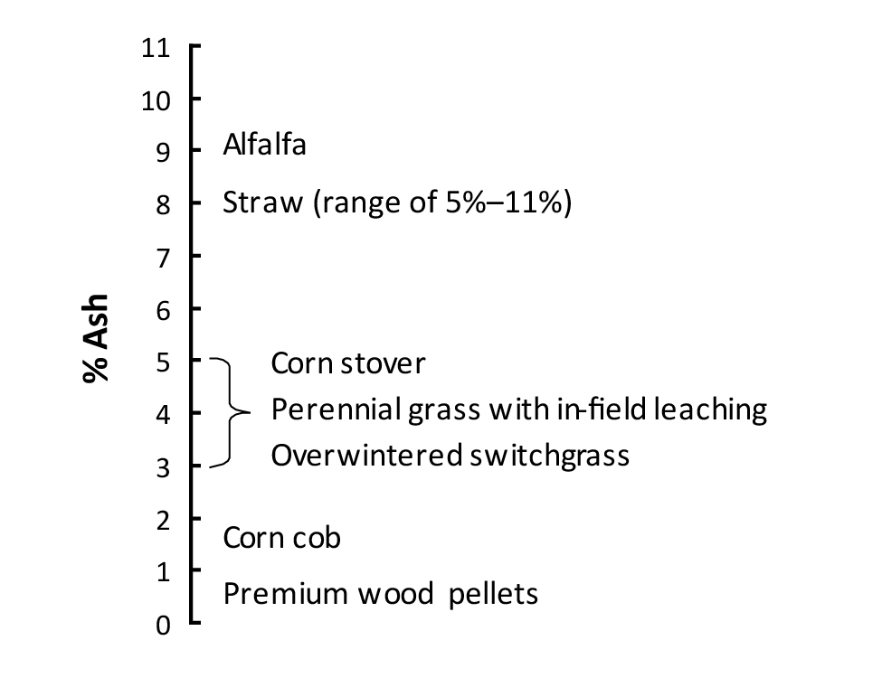 a vertical scale ranking solid biofuels from 1 to 11