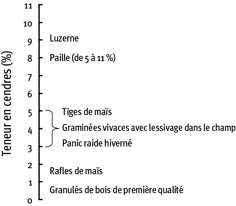 une échelle des hauteurs classant les biocombustibles solides de 1 à 11