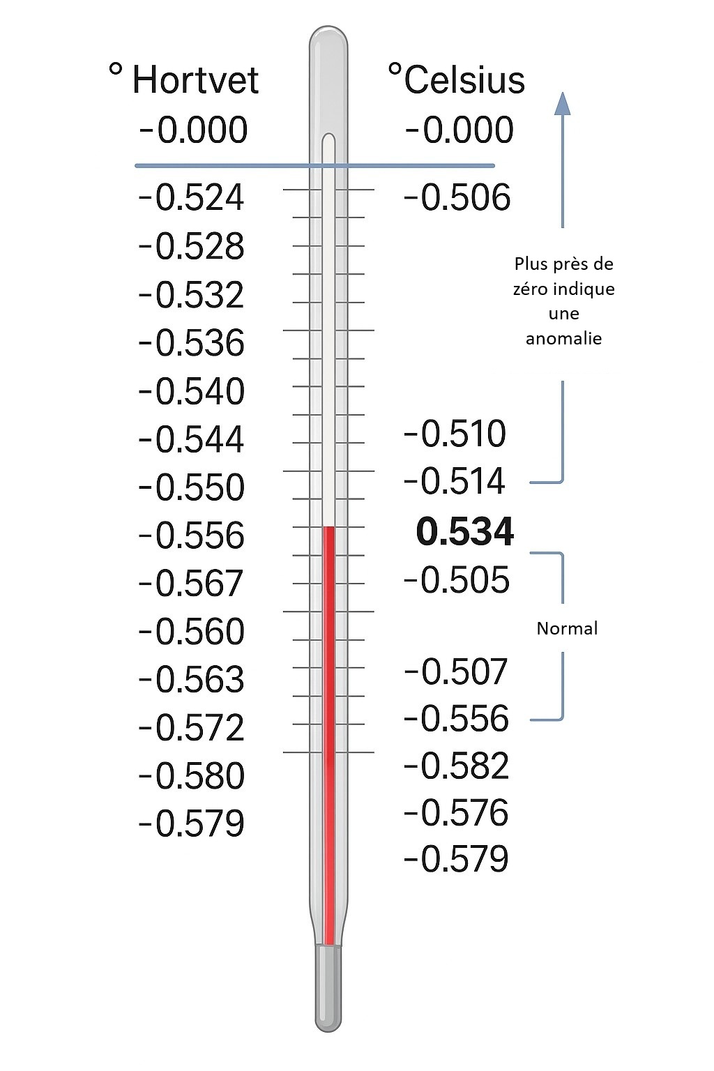 Températures du point de congélation indiquant les plages normales et anormales