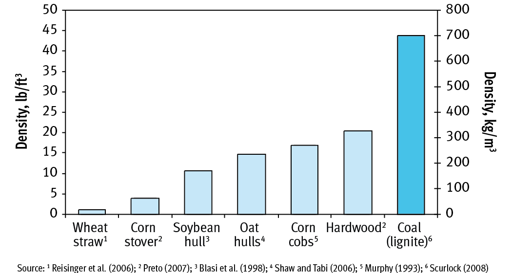 Typical bulk densities of unprocessed solid biofuels and fossil fuels