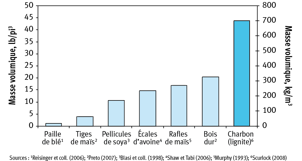 Masses volumiques apparentes typiques de biocombustibles solides et de combustibles fossiles non traités
