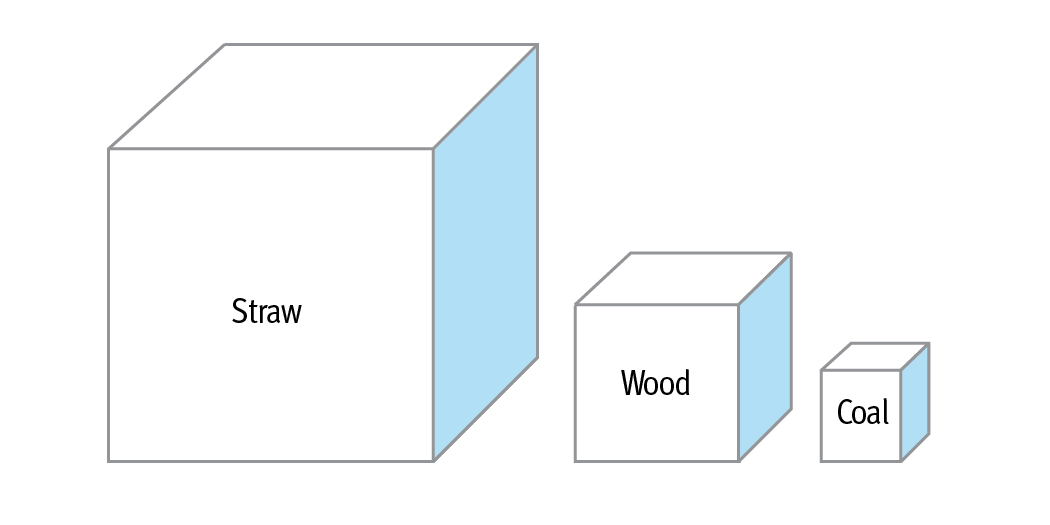 Typical bulk densities of unprocessed solid biofuels and fossil fuels