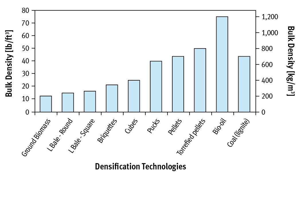 Resulting bulk densities of solid biofuel for selected densification technologies