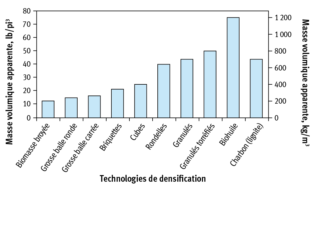 Masses volumiques apparentes résultant d’un biocombustible solide soumis à certaines technologies de densification.