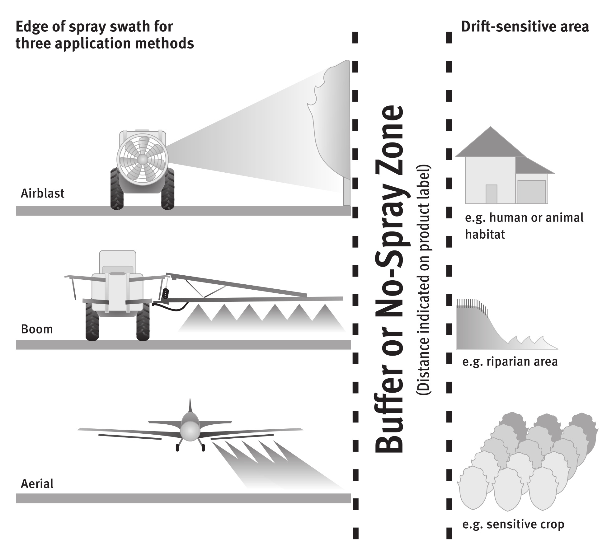 Defining buffer zones for common application methods. The image features three different scenarios. Airblast, boom and aerial sprays indicated by an airblast sprayer, boom sprayer and an airplane sprayer. There is a zone indicated with dashed black lines that separates these sprayers from a picture of a house, a riparian area and a sensitive crop area. The zone between the sprayer and these areas is the buffer, no spray-zone. This zone is decided and indicated on the product label.