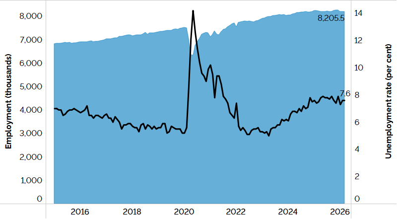 The combination line and area chart shows Ontario’s unemployment rate (line chart) and employment (area chart) from January 2015 to March 2026. Ontario’s unemployment rate trended downwards between January 2015 and January 2020, rose in early 2020 and declined afterwards. The rate has been trending upward since mid‑2023, stabilizing in recent months at 7.6% in March 2026. Employment in Ontario had risen steadily before dropping in early 2020 and then gradually rose to about 8,205,500 workers in March 2026.