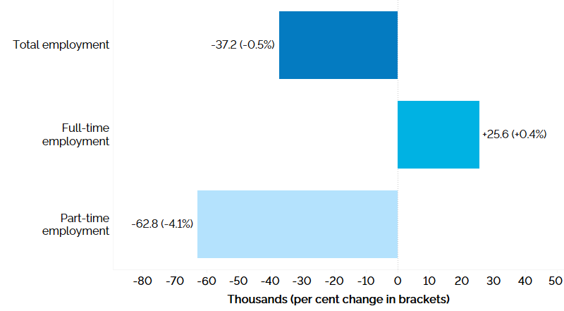 The horizontal bar chart shows a year-over-year (between the first quarters of 2025 and 2026) change in Ontario’s employment by full-time and part-time status. Total employment declined by 37,200 (-0.5%), including gains in full-time employment (+25,600, +0.4%) and declines in part‑time employment (-62,800, -4.1%).