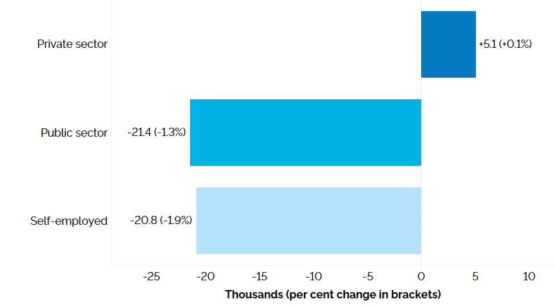 The horizontal bar chart shows a year-over-year (between the first quarters of 2025 and 2026) change in Ontario’s employment in the private sector, public sector and among the self-employed. Employment increased by 5,100 (+0.1%) in the private sector, while it declined by 21,400 (-1.3%) in the public sector and by 20,800 (-1.9%) among the self-employed.