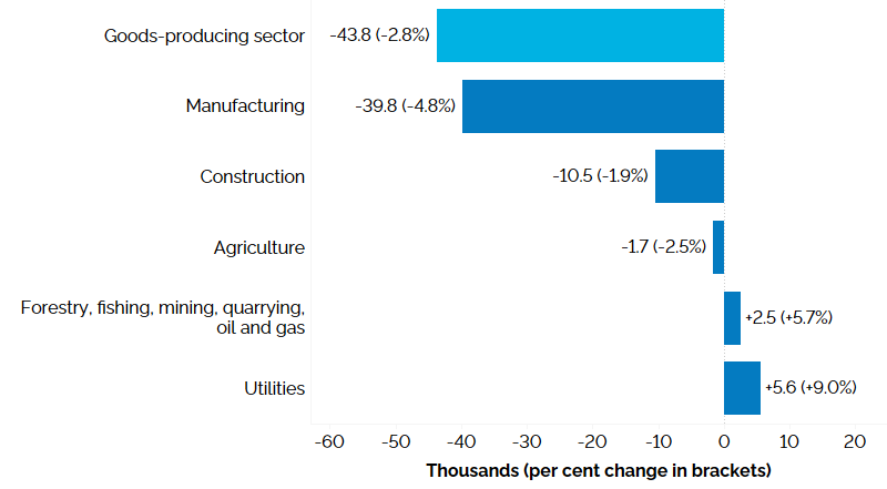 The horizontal bar chart shows year-over-year (between the first quarters of 2025 and 2026) change in Ontario’s employment for goods-producing industries, measured in thousands with percentage change in brackets. Employment increased in two out of five goods-producing industries: utilities (+5,600, +9.0%) and forestry, fishing, mining, quarrying, oil and gas (+2,500, +5.7%). Employment declined in manufacturing (-39,800, -4.8%), construction (-10,500, -1.9%), and agriculture (-1,700, -2.5%). The overall employment in goods-producing industries decreased (-43,800, -2.8%).