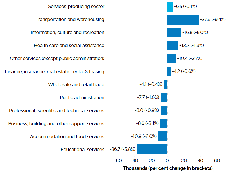 The horizontal bar chart shows year-over-year (between the first quarters of 2025 and 2026) change in Ontario’s employment for services-producing industries, measured in thousands with percentage change in brackets. Employment increased in five of the eleven services-producing industries. Transportation and warehousing (+37,900, +9.4%) experienced the largest employment gain, followed by information, culture and recreation (+16,800, +5.0%), health care and social assistance (+13,200, +1.3%), other services (except public administration) (+10,400, +3.7%), and finance, insurance, real estate, rental & leasing (+4,200, +0.6%). Employment declined in wholesale and retail trade (-4,100, -0.4%), public administration (-7,700, -1.6%), professional, scientific and technical services (-8,000, -0.9%), business, building and other support services (-8,600, -3.1%), accommodation and food services (-10,900, -2.6%), and educational services (-36,700, -5.8%). The overall employment in services-producing industries increased by 6,500 (+0.1%).