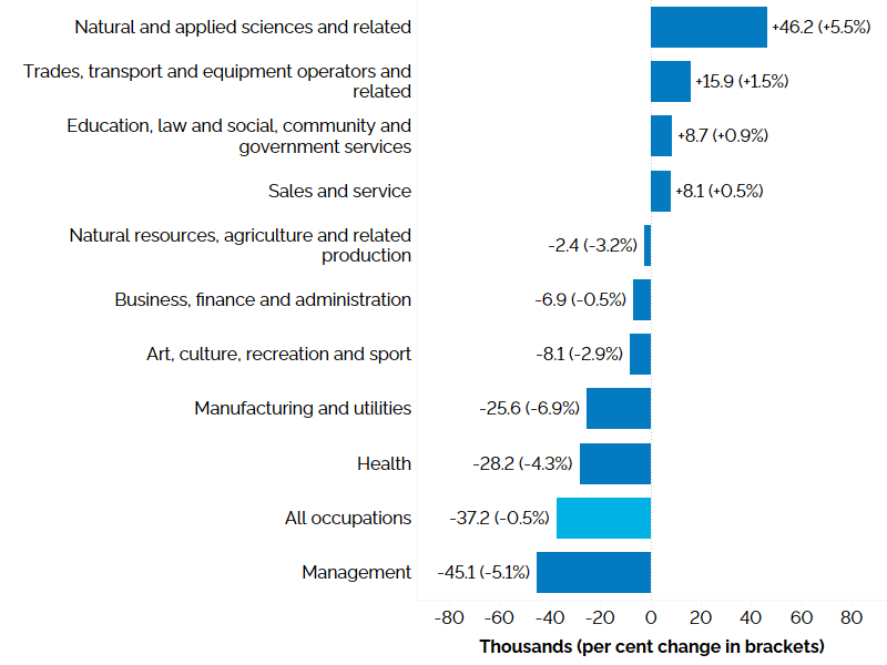 The horizontal bar chart shows a year-over-year (between the first quarters of 2025 and 2026) change in Ontario’s employment by broad occupational group, measured in thousands with percentage change in brackets. Natural and applied sciences and related occupations (+46,200, +5.5%) experienced the largest employment increase, followed by trades, transport and equipment operators and related occupations (+15,900, +1.5%), occupations in education, law and social, community and government services (+8,700, +0.9%), and sales and services occupations (+8,100, +0.5%). Employment declined in natural resources, agriculture and related production occupations (-2,400, -3.2%), business, finance and administration occupations (-6,900, -0.5%), occupations in art, culture, recreation and sport (-8,100, -2.9%), manufacturing and utilities occupations (-25,600, -6.9%), health occupations (-28,200, -4.3%), and management occupations (-45,100, -5.1%).