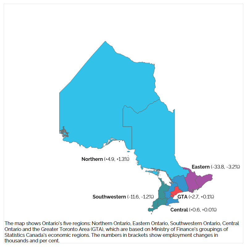 The map shows Ontario’s five regions: Northern Ontario, Eastern Ontario, Southwestern Ontario, Central Ontario, and the Greater Toronto Area (GTA), which are based on Ministry of Finance’s groupings of Statistics Canada’s economic regions. The numbers in brackets show employment changes in thousands and percentages between the first quarters of 2025 and 2026. Employment declined in Eastern Ontario (-33,800, -3.2%) and Southwestern Ontario (-11,600, -1.2%). Employment increased in Northern Ontario (+4,900, +1.3%), followed by the Greater Toronto Area (+2,700, +0.1%), and Central Ontario (+600, +0.0%).