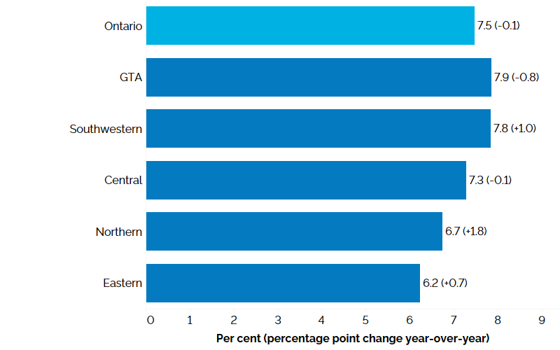 The horizontal bar chart shows unemployment rates by Ontario region in the first quarter of 2026 with percentage point changes from the first quarter of 2025 in brackets. The Greater Toronto Area had the highest unemployment rate at 7.9% (-0.8 percentage point compared to the first quarter of 2025), followed by Southwestern Ontario at 7.8% (+1.0 percentage point), Central Ontario at 7.3% (-0.1 percentage point), Northern Ontario at 6.7% (+1.8 percentage points), and Eastern Ontario at 6.2% (+0.7 percentage point). The overall unemployment rate for Ontario was 7.5% (-0.1 percentage point).
