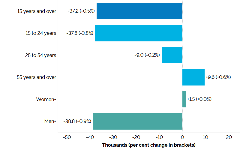 The horizontal bar chart shows year-over-year (between the first quarters of 2025 and 2026) change in Ontario’s employment for the three major age groups, as well as by gender, compared to the overall population. This is measured in thousands with percentage changes in brackets. Employment declined among youth aged 15 to 24 years (-37,800, -3.8%), and core-aged workers aged 25 to 54 years (-9,000, -0.2%), but increased among workers aged 55 years and over (+9,600, +0.6%). Employment increased by 1,500 (+0.0%) among women+ and declined by 38,800 (-0.9%) among men+. Total employment declined by 37,200 (-0.5%).