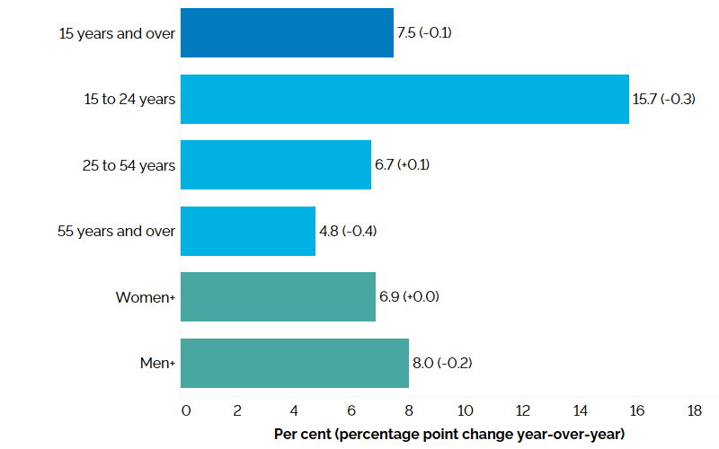 The horizontal bar chart shows unemployment rates in the first quarter of 2026 for Ontario as a whole, by major age group and by gender, with percentage point changes from the first quarter of 2025 in brackets. Ontario’s overall unemployment rate in the first quarter of 2026 was 7.5% (-0.1 percentage point compared to the first quarter of 2025). Youth aged 15 to 24 years had the highest unemployment rate at 15.7% (-0.3 percentage point), followed by the core-aged population aged 25 to 54 years at 6.7% (+0.1 percentage point) and older workers aged 55 years and over at 4.8% (-0.4 percentage point). The unemployment rate was 6.9% (+0.0 percentage point) among women+ and 8.0% (-0.2 percentage point) among men+.