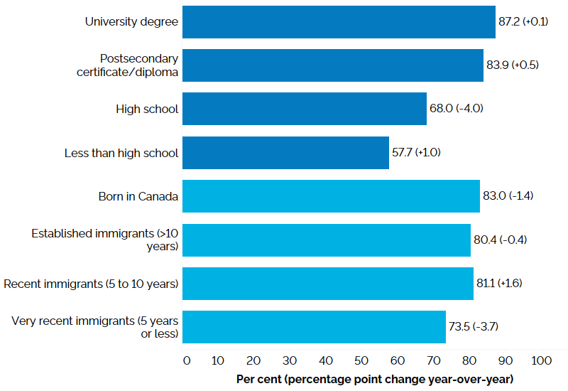 The horizontal bar chart shows employment rates by education level and immigrant status for the core-aged population (25 to 54 years) in the first quarter of 2026, with percentage point changes from the first quarter of 2025 in brackets. By education level, those with a university degree had the highest employment rate (87.2%, +0.1 percentage point), followed by those with a postsecondary certificate/diploma (83.9%, +0.5 percentage point), those with a high school diploma (68.0%, -4.0 percentage point), and those with less than high school education (57.7%, +0.1 percentage point). By immigrant status, those born in Canada had the highest employment rate (83.0%, -1.4 percentage points), followed by recent immigrants with 5 to 10 years since landing (81.1%, +1.6 percentage points), established immigrants with more than 10 years since landing (80.4%, -0.4 percentage point), and very recent immigrants with 5 years or less since landing (73.5%, -3.7 percentage points). 