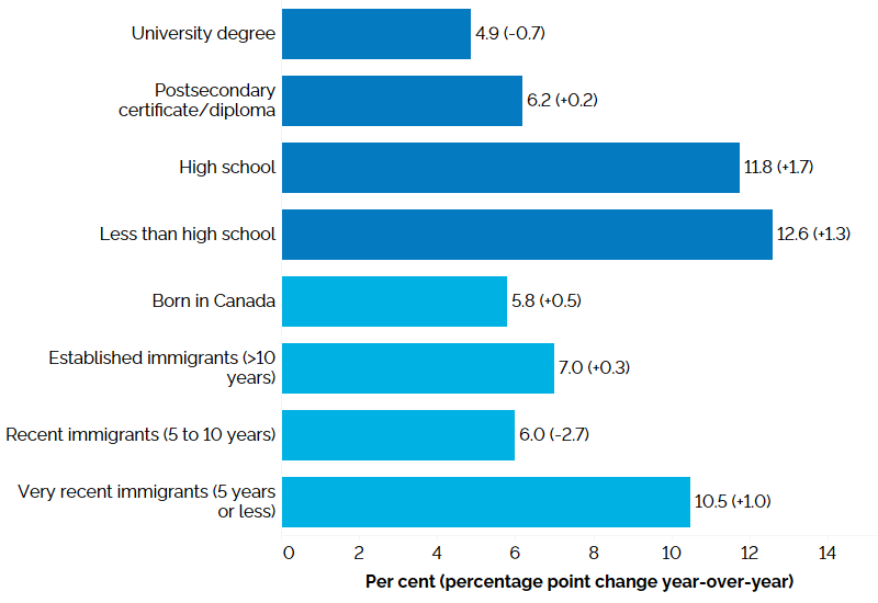 The horizontal bar chart shows unemployment rates by education level and immigrant status for the core-aged population (25 to 54 years) in the first quarter of 2026, with percentage point changes from the first quarter of 2025 in brackets. By education level, those with less than high school education had the highest unemployment rate (12.6%, +1.3 percentage points from the first quarter of 2025), followed by those with high school education (11.8%, +1.7 percentage points), those with a postsecondary certificate or diploma (6.2%, +0.2 percentage point), and university degree holders (4.9%, -0.7 percentage point). By immigrant status, very recent immigrants with 5 years or less since landing had the highest unemployment rate (10.5%, +1.0 percentage point), followed by established immigrants with more than 10 years since landing (7.0%, +0.3 percentage point), recent immigrants with 5 to 10 years since landing (6.0%, -2.7 percentage points), and those born in Canada (5.8%, +0.5 percentage point).
