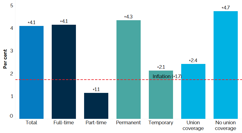 The vertical bar chart shows a year-over-year (between the first quarters of 2025 and 2026) per cent change in Ontario’s nominal hourly wages by type of work. The average hourly wage across all work types increased by 4.1%, including wage increases for full-time employees (+4.1%) and part-time employees (+1.1%), permanent employees (+4.3%) and temporary employees (+2.1%), and employees with union coverage (+2.4%) and those without union coverage (+4.7%). Inflation during the same period was 1.7%.